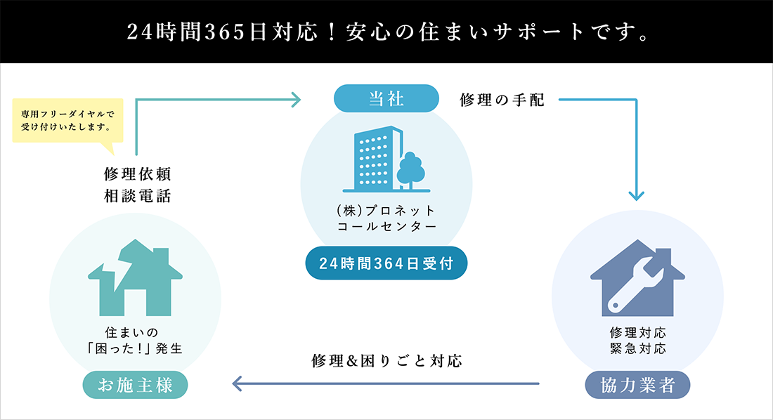 24時間365日!安心の住まいサポートです。