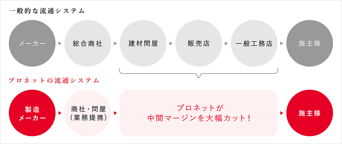 一般的な流通システム